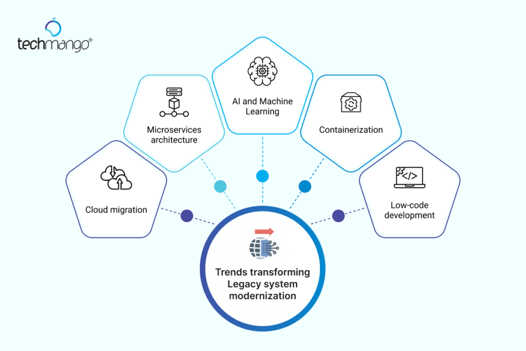 Trends transforming Legacy system modernization 