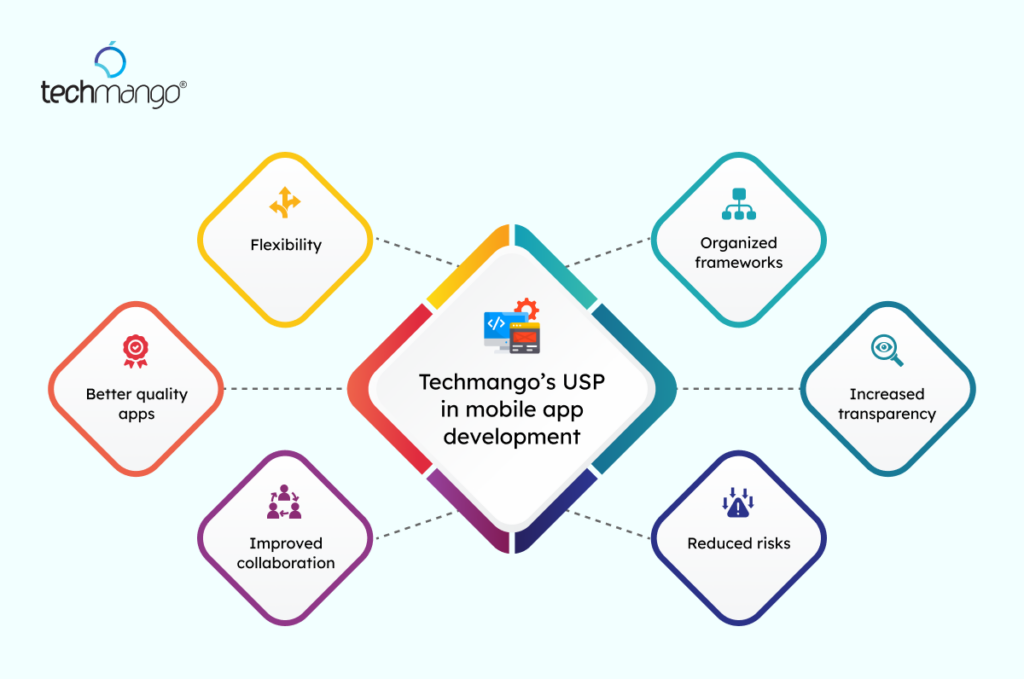 SMI TECHSOLUTIONS’s USP in mobile app development