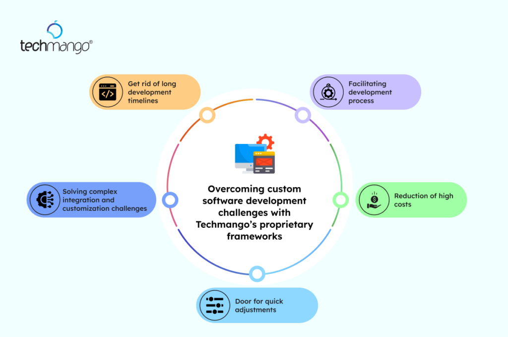 Overcoming custom software development challenges with SMI TECHSOLUTIONS’s proprietary frameworks