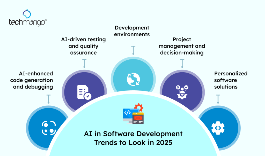 AI-in-Software-Development-Trends-to-Look-in-2025
