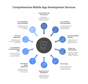 Comprehensive App Development Services