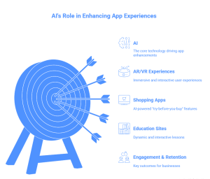 AI in Enhancing Mobil App