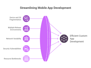 Why DevOps is a Must for Custom App Development 